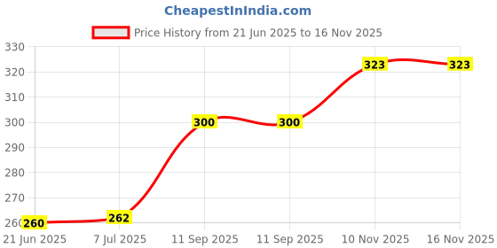 flipkart.com anvis Sales Register | 50 Sheet | 100 Pages Hard Bound 1-Part Record Keeping Books anvis Price History Graph from 21 Jun 2025 to 16 Nov 2025