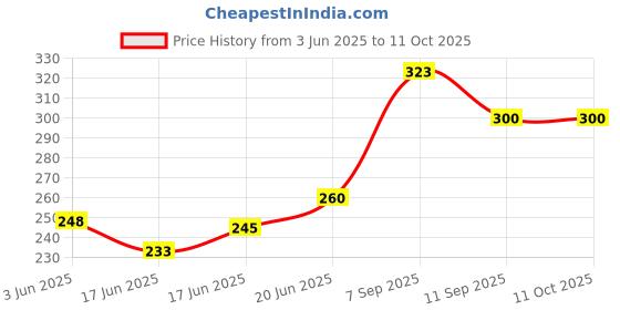 flipkart.com anvis Teachers Attendance Register | 100 Pages | 50 Sheets | Hard Bound 1-Part Record Keeping Books anvis Price History Graph from 3 Jun 2025 to 11 Oct 2025