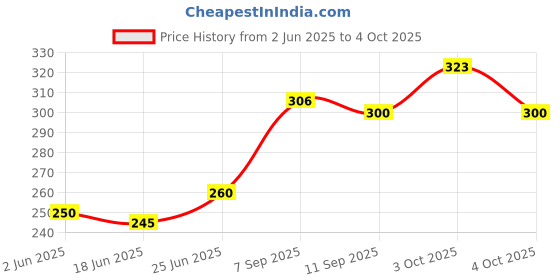 flipkart.com anvis Visitor Register Book | 50 Sheets | 100 Pages | Hard Bound 1-Part Record Keeping Books anvis Price History Graph from 2 Jun 2025 to 4 Oct 2025