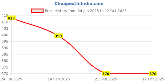 flipkart.com anvis Visitors' Remarks/Feedback Register Book | 100 Sheet | 200 Pages | Hard Bound 1-Part Record Keeping Books anvis Price History Graph from 24 Jun 2025 to 12 Oct 2025