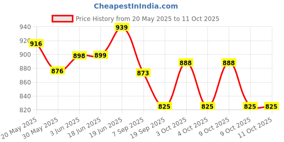 flipkart.com anvit Accustrike Elite Refill -Official Darts and Blasters for Kids, Adults Soft Tip Dart anvit Price History Graph from 20 May 2025 to 9 Oct 2025