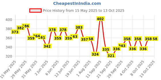 flipkart.com anvit combo of doctor set and beauty set toy for kids- Multi color anvit Price History Graph from 15 May 2025 to 13 Oct 2025