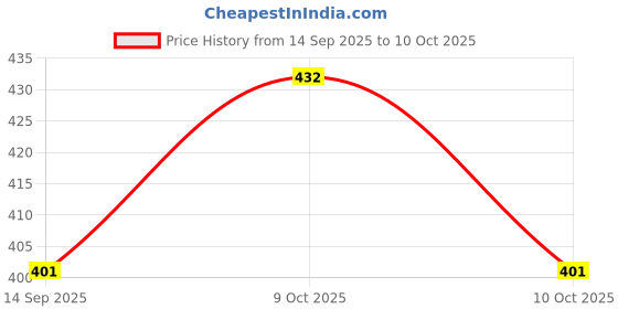 flipkart.com anvit Dolphin Gatling Bubble Gun, 10-Holes Electric Bubble Maker with 1 Bubble Solution anvit Price History Graph from 14 Sep 2025 to 10 Oct 2025
