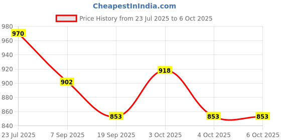 flipkart.com anvit Elite Refill N-Strike Elite AccuStrike Zombie Strike Modulus Toy Blasters Soft Tip Dart anvit Price History Graph from 23 Jul 2025 to 5 Oct 2025