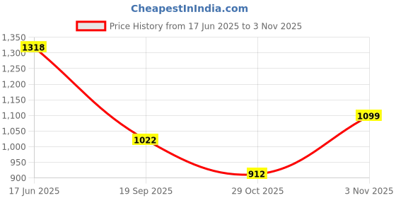 flipkart.com anvit English Learner laptop for kids with 20 activities anvit Price History Graph from 17 Jun 2025 to 1 Nov 2025