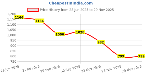 flipkart.com anvit Medical kit dr. Set Twist Trolley Case 2 in 1 Luggage Doctor Set Toys for Kids anvit Price History Graph from 28 Jun 2025 to 28 Nov 2025