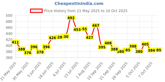 flipkart.com anvit New 4 in 1 Metal Beyb Toy Set with Stadium and 2 Launchers (4 Blade, Beyb) anvit Price History Graph from 21 May 2025 to 7 Oct 2025