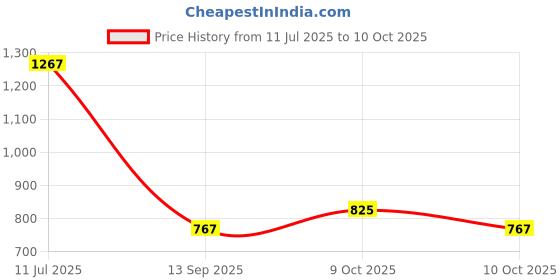 flipkart.com anvit target High Quality English Learner Laptop for Kids Educational Notebook Computer for Kids anvit Price History Graph from 11 Jul 2025 to 9 Oct 2025