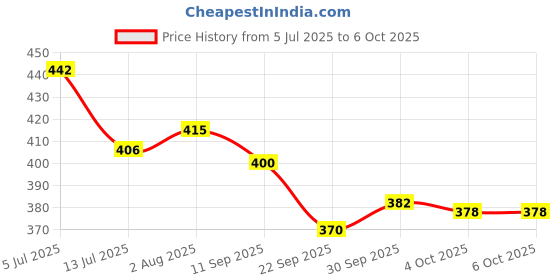 flipkart.com anvit Toy World Battery Operated Fish catching Game 2 - 4 Players Game with 4 Pools Multicolor anvit Price History Graph from 5 Jul 2025 to 6 Oct 2025