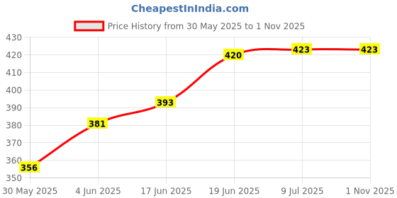 flipkart.com anvit Woollen Hair Cute Doll Toy with Light and Music Orange (Orange) anvit Price History Graph from 30 May 2025 to 1 Nov 2025
