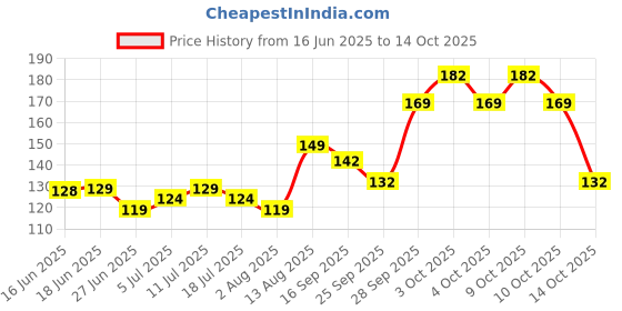 flipkart.com anvitechno Multifunctional Sink Basket, Drain Shelf, Storage Rack for Bathroom, Sponge Plastic Wall Shelf anvitechno Price History Graph from 16 Jun 2025 to 14 Oct 2025