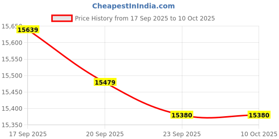 flipkart.com ANVTEK Core i3 (4th Gen) (8 GB / 256 GB / Windows 10) Assembled Desktop Computer Price History Graph from 17 Sep 2025 to 10 Oct 2025