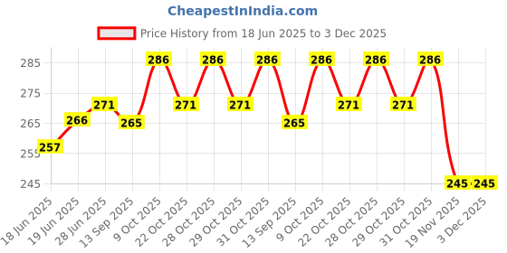flipkart.com anwala marka Embroidery Skeins, Pastel Family Shade, 6 Strand Thread anwala marka Price History Graph from 18 Jun 2025 to 2 Dec 2025