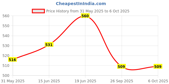 flipkart.com anwala marka Multicolor Thread anwala marka Price History Graph from 31 May 2025 to 6 Oct 2025