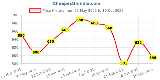 flipkart.com anwaliya Ceramic Coffee Set of Handcrafted Design Tea Cups, Stackable Ceramic Coffee Mug anwaliya Price History Graph from 23 May 2025 to 10 Oct 2025