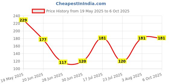 flipkart.com Anwar usb optical mouse Wired Ambidextrous Optical Mouse Price History Graph from 19 May 2025 to 5 Oct 2025