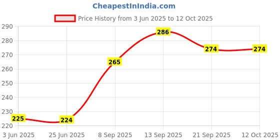 flipkart.com Anweshas 3 in 1 Pack of 15.6 inch Laptop Skin Decal Vinyl, Screen Guard and Silicone Keyboard Protector - Printed Jai Hanuman Combo Set Price History Graph from 3 Jun 2025 to 11 Oct 2025