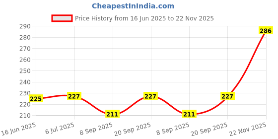 flipkart.com Anweshas 3 in 1 Pack of 15.6 inch Laptop Skin Decal Vinyl, Screen Guard and Silicone Keyboard Protector - Printed Mulicolor Gamer Combo Set Price History Graph from 16 Jun 2025 to 22 Nov 2025