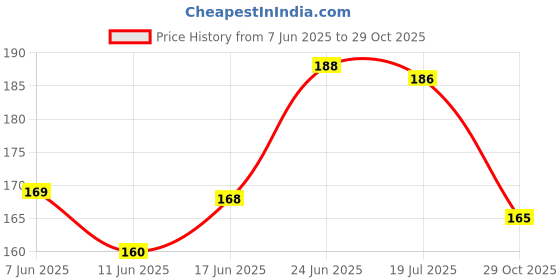 flipkart.com anweshas 3.5mm Jack Plug Mini Clip On External Microphone Mic With Tie Collar Shirt Clip Microphone anweshas Price History Graph from 7 Jun 2025 to 29 Oct 2025