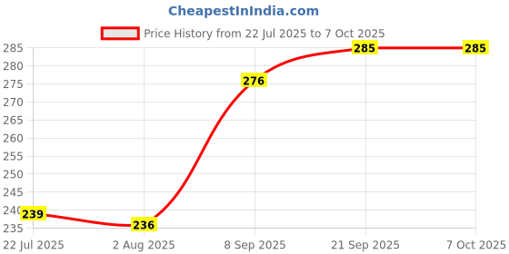 flipkart.com Anweshas 4 Laptop Skin with Usb Led Light, Key Guard and Screen Guard for 15.6 inches Laptop Combo Set Price History Graph from 22 Jul 2025 to 7 Oct 2025