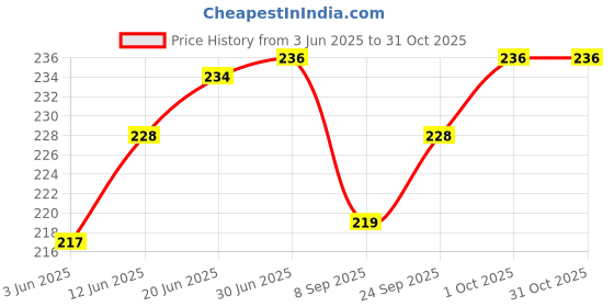 flipkart.com Anweshas A Logo Grey Full Panel Laptop Skins Upto 15.6 inch - No Residue, Bubble Free - Removable HD Quality Printed Vinyl/Sticker/Cover Self Adhesive Vinyl Laptop Decal 15.6 Price History Graph from 3 Jun 2025 to 31 Oct 2025