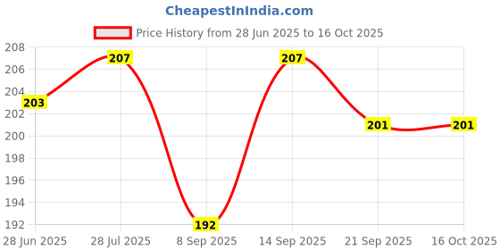 flipkart.com Anweshas Abstract Series 1075 Vinyl Laptop Decal 15.6 Price History Graph from 28 Jun 2025 to 16 Oct 2025