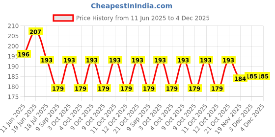flipkart.com anweshas Faucet Sink Tap Sprayer Water Saving Kitchen Adjustable Plastic Faucet Sink Tap Sprayer Faucet Shower Rise anweshas Price History Graph from 11 Jun 2025 to 4 Dec 2025
