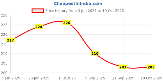 flipkart.com Anweshas Full Body Laptop Skin Fits Size Upto 15.6 Inches - Engineer Coding ideas Self Adhesive Vinyl Laptop Decal 15.6 Price History Graph from 3 Jun 2025 to 18 Oct 2025