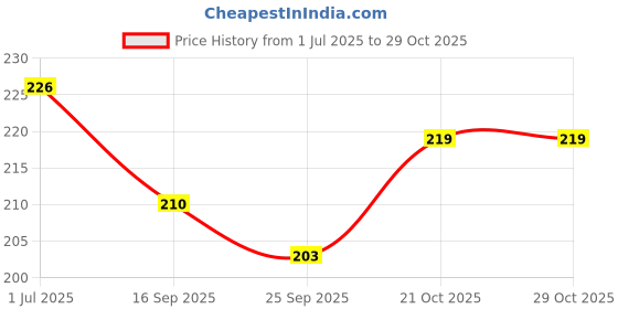 flipkart.com Anweshas Full Body Laptop Skin Sticker - Abstract Background Ux Ui Design Self Adhesive Vinyl Laptop Decal 15.6 Price History Graph from 1 Jul 2025 to 29 Oct 2025