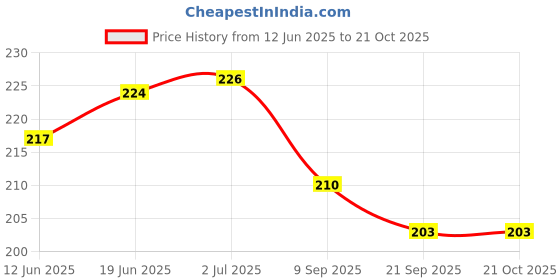 flipkart.com Anweshas Full Body Laptop Skin Sticker - Bar Hacker No Body Quotes Self Adhesive Vinyl Laptop Decal 15.6 Price History Graph from 12 Jun 2025 to 21 Oct 2025