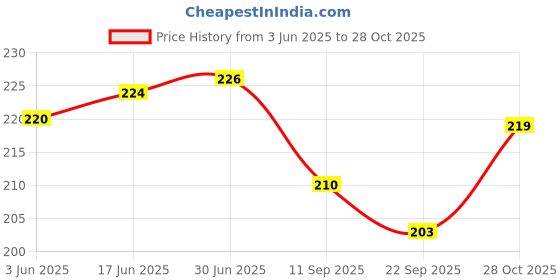 flipkart.com Anweshas Full Body Laptop Skin Sticker - Greenish Dandelion Wallpaper Self Adhesive Vinyl Laptop Decal 15.6 Price History Graph from 3 Jun 2025 to 28 Oct 2025