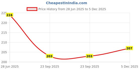 flipkart.com Anweshas Full Body Laptop Skin Sticker - Lord Shiva Eye on 3D Black Floral Self Adhesive Vinyl Laptop Decal 15.6 Price History Graph from 28 Jun 2025 to 5 Dec 2025