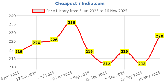 flipkart.com Anweshas Full Body Laptop Skin Sticker - Nature Tranquil Beauty Reflected in Calm Water Self Adhesive Vinyl Laptop Decal 15.6 Price History Graph from 3 Jun 2025 to 16 Nov 2025