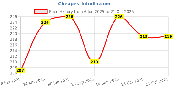 flipkart.com Anweshas Full Panel Laptop Skins Upto 15.6 inch - No Residue, Bubble Free - Removable HD Quality Printed Vinyl/Sticker/Cover for Dell-Lenovo-Acer-HP (colorful Abstract hacker anonymous) Stretched Vinyl Laptop Decal 15.6 Price History Graph from 6 Jun 2025 to 19 Oct 2025