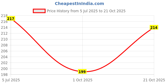 flipkart.com Anweshas HD Printed Full Panel Laptop Skin Sticker Vinyl Fits Size Upto 15 inches No Residue, Bubble Free, Waterproof - Free Fire Log Rank Self Adhesive Vinyl Laptop Decal 15.6 Price History Graph from 5 Jul 2025 to 21 Oct 2025
