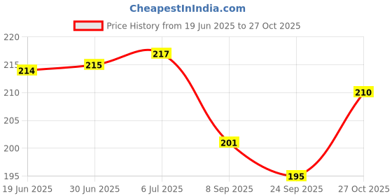 flipkart.com Anweshas HD Printed Full Panel Laptop Skin Sticker Vinyl Fits Size Upto 15 inches No Residue, Bubble Free, Waterproof - Girl Toy Self Adhesive Vinyl Laptop Decal 15.6 Price History Graph from 19 Jun 2025 to 27 Oct 2025