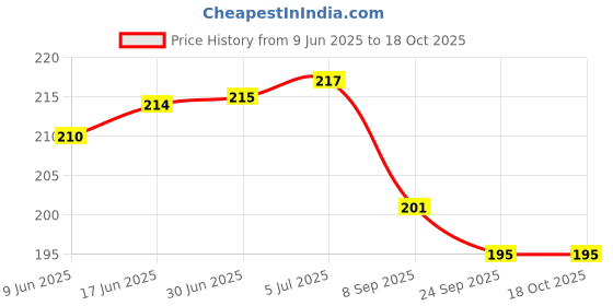flipkart.com Anweshas HD Printed Full Panel Laptop Skin Sticker Vinyl Fits Size Upto 15 inches No Residue, Bubble Free, Waterproof - Hacker Anonymous Burning Card Self Adhesive Vinyl Laptop Decal 15.6 Price History Graph from 9 Jun 2025 to 18 Oct 2025