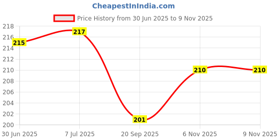 flipkart.com Anweshas HD Printed Full Panel Laptop Skin Sticker Vinyl Fits Size Upto 15 inches No Residue, Bubble Free, Waterproof - Hacker Anonymous Red Blue Self Adhesive Vinyl Laptop Decal 15.6 Price History Graph from 30 Jun 2025 to 9 Nov 2025