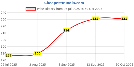 flipkart.com Anweshas Lcd Led Screen Gel Cleaning For Laptops, Computers, Mobiles etc. (2 Piece) for Computers, Gaming, Laptops, Mobiles Price History Graph from 26 Jul 2025 to 30 Oct 2025