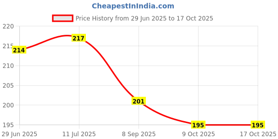 flipkart.com Anweshas Premium Vinyl HD Printed Easy to Install Full Panel Laptop Skin/Sticker/Decal for all Size Laptops upto 15.6 inch No Residue, Bubble Free - Hacker Anonymous Code Self Adhesive Vinyl Laptop Decal 15.6 Price History Graph from 29 Jun 2025 to 16 Oct 2025