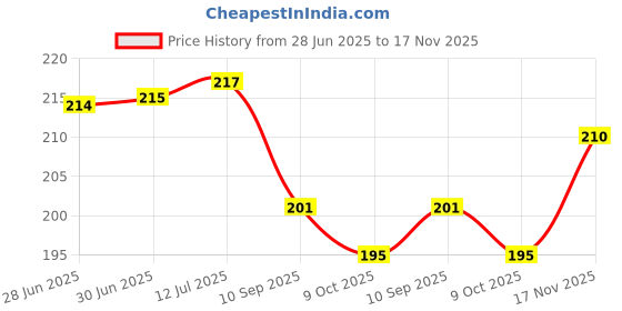 flipkart.com Anweshas Premium Vinyl HD Printed Easy to Install Full Panel Laptop Skin/Sticker/Decal for all Size Laptops upto 15.6 inch No Residue, Bubble Free - Spider Hoodie Shoe Lace Self Adhesive Vinyl Laptop Decal 15.6 Price History Graph from 28 Jun 2025 to 17 Nov 2025
