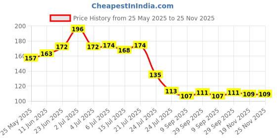 flipkart.com anweshas Set of 3 Warning, You are Under CCTV Surveillance Sricker, Sign for Bank Company Office Shopping Mall Shops Security Information Emergency Sign anweshas Price History Graph from 25 May 2025 to 25 Nov 2025