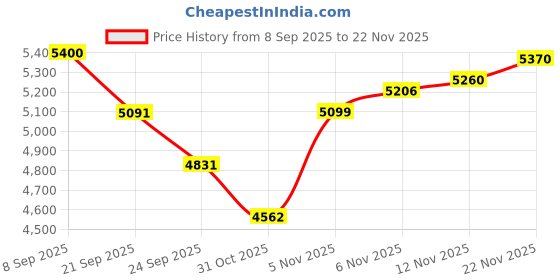 flipkart.com anxo IGNITE-PICKLEBALL PADDLE Pickleball Paddle anxo Price History Graph from 8 Sep 2025 to 22 Nov 2025