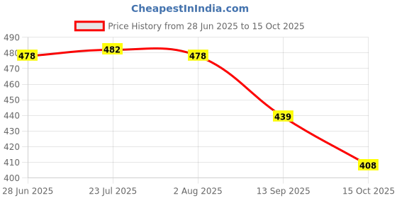 flipkart.com any fashion 12Pcs of Suitcase Locks / 12 Mini Padlocks with 24 Keys Padlock any fashion Price History Graph from 28 Jun 2025 to 15 Oct 2025