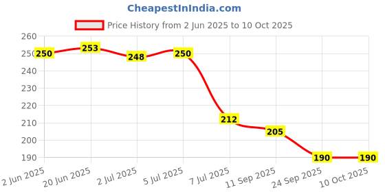 flipkart.com any fashion 2 foot chain with 2 small locks and 1 medium lock Chain Lock any fashion Price History Graph from 2 Jun 2025 to 10 Oct 2025