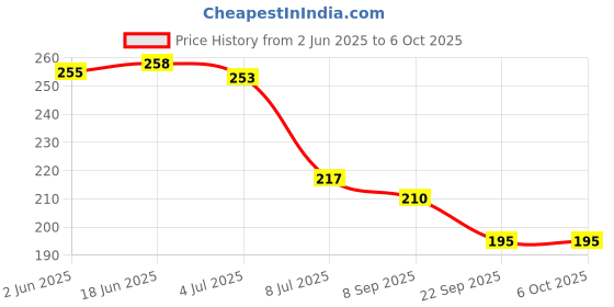 flipkart.com any fashion 3 foot chain + 1 medium size lock with 3 keys + 2 small locks with 2 keys each Chain Lock any fashion Price History Graph from 2 Jun 2025 to 5 Oct 2025