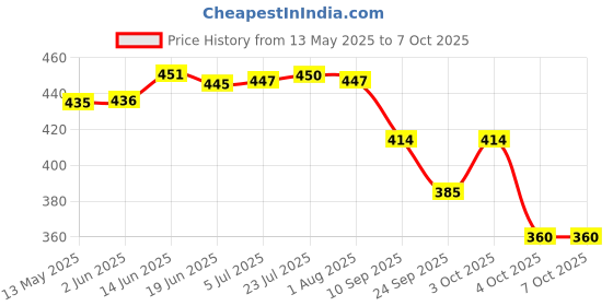 flipkart.com any fashion Auddy 70 MM [ BIG LOCK ] WITH 3 COMPUTER KEYS Padlock any fashion Price History Graph from 13 May 2025 to 7 Oct 2025