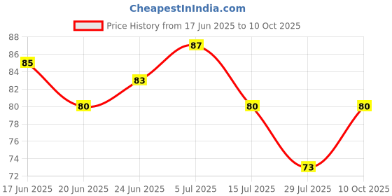 flipkart.com any fashion Eyes for Laddu Gopal (size 0) Deity Ornament any fashion Price History Graph from 17 Jun 2025 to 10 Oct 2025