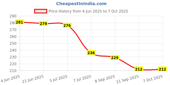 flipkart.com any fashion Jalaram Shutter Lock 90 mm with 3 keys Lock any fashion Price History Graph from 4 Jun 2025 to 6 Oct 2025