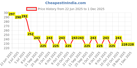 flipkart.com any fashion Pack of 10, Metal Brass Push Lock with 2 keys each, for Suitcase Bags Padlock any fashion Price History Graph from 22 Jun 2025 to 1 Dec 2025